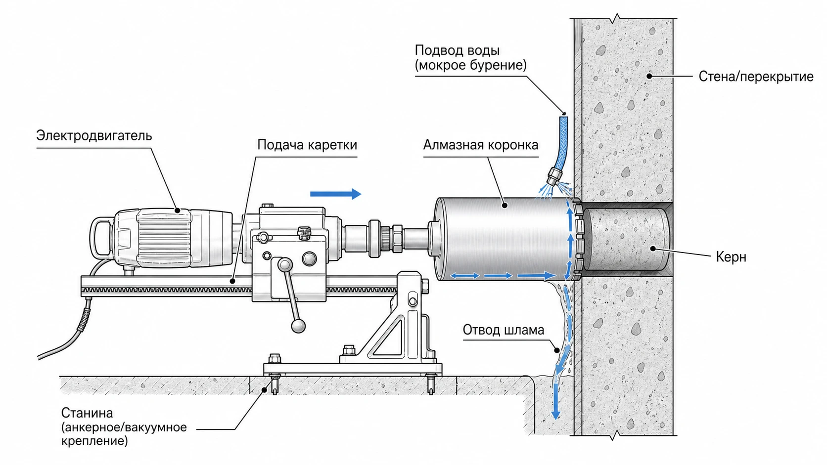 Установка алмазного бурения: станина, коронка, подача воды и керн