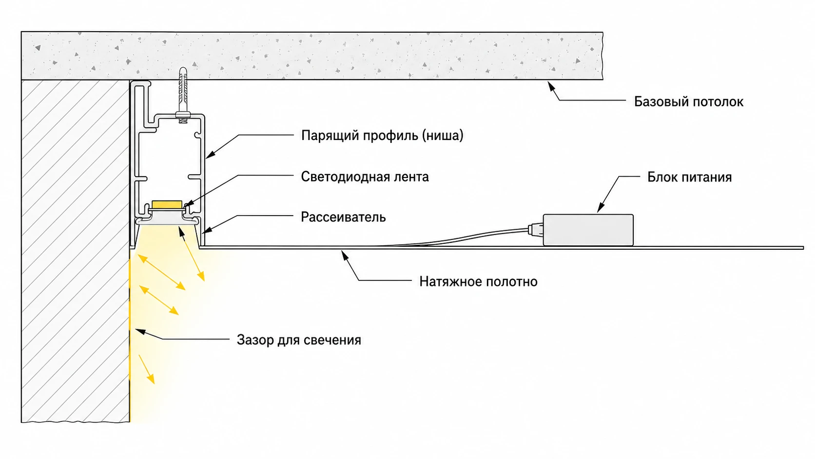 Парящий натяжной потолок: профиль-ниша, LED-лента и зазор свечения