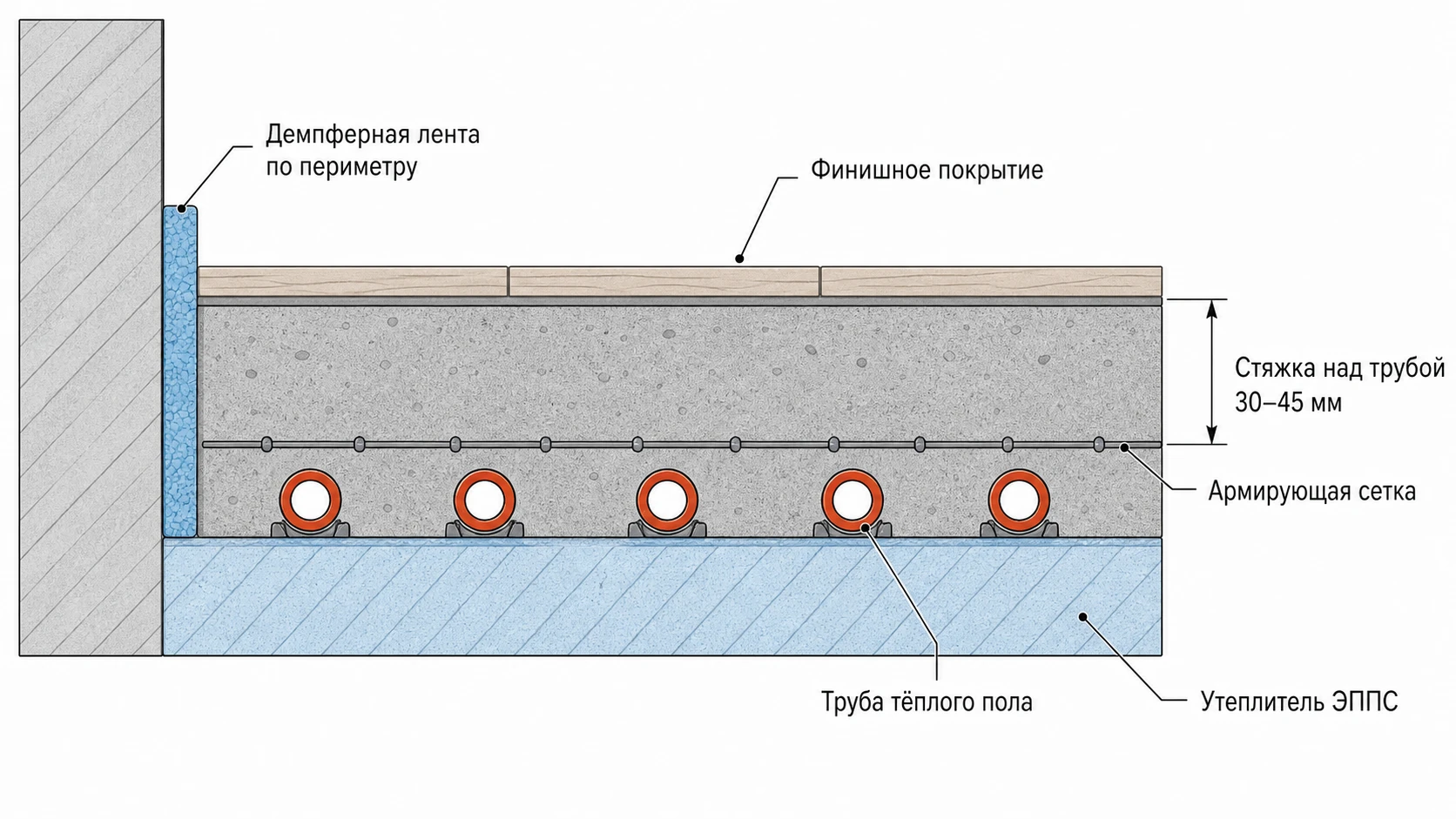Стяжка над водяным тёплым полом: ЭППС, труба, сетка и слой над трубой