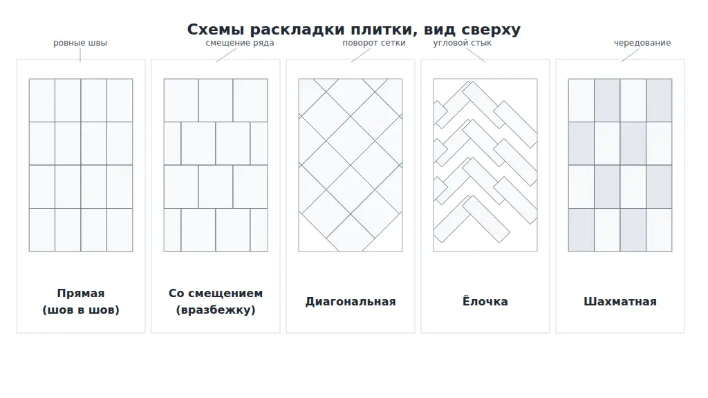 Пять схем раскладки плитки: прямая, со смещением, диагональ, ёлочка, шахматная