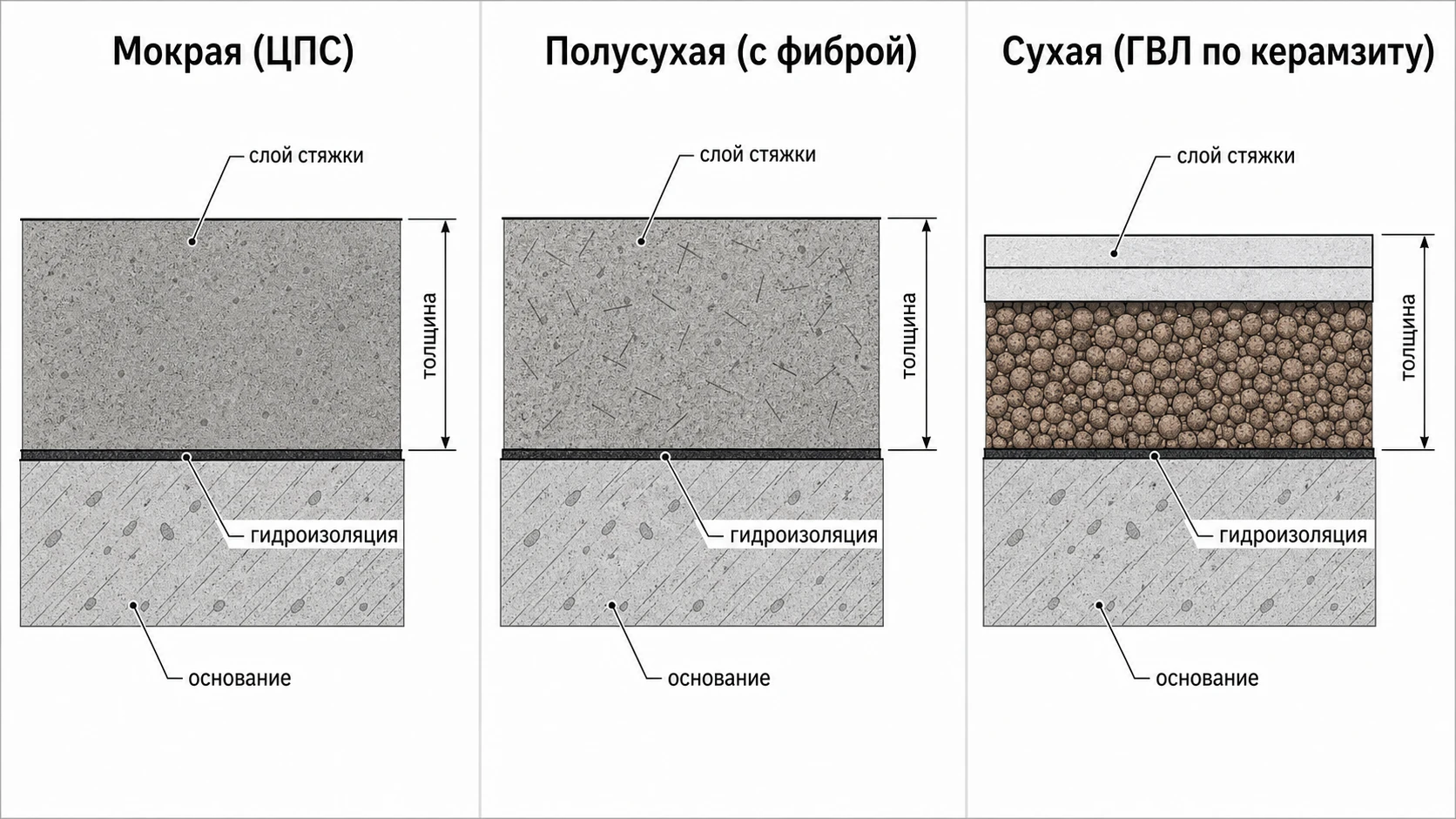 Три типа стяжки в разрезе: мокрая, полусухая и сухая сборная
