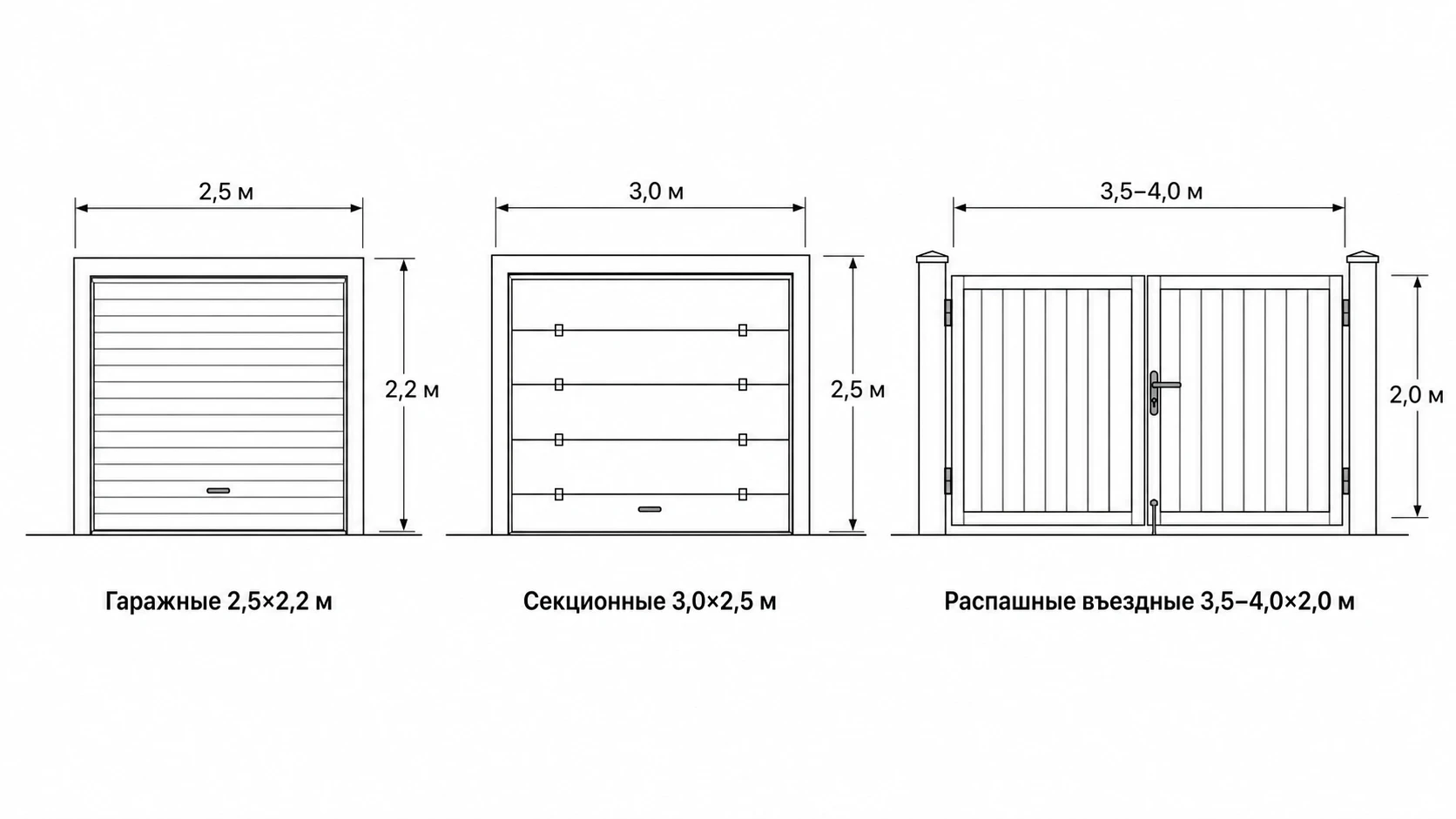 Стандартные габариты гаражных, секционных и распашных ворот
