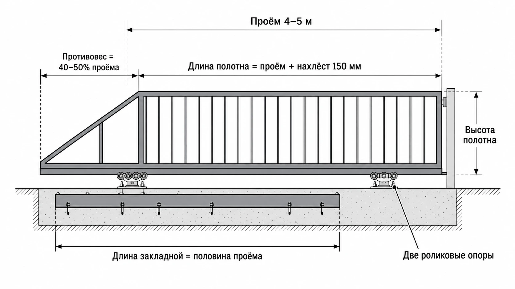 Размеры откатных ворот для проёма 4 и 5 метров: полотно, противовес, закладная