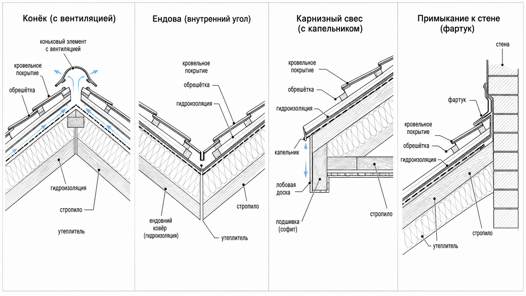 Узлы скатной кровли: конёк, ендова, карнизный свес и примыкание к стене