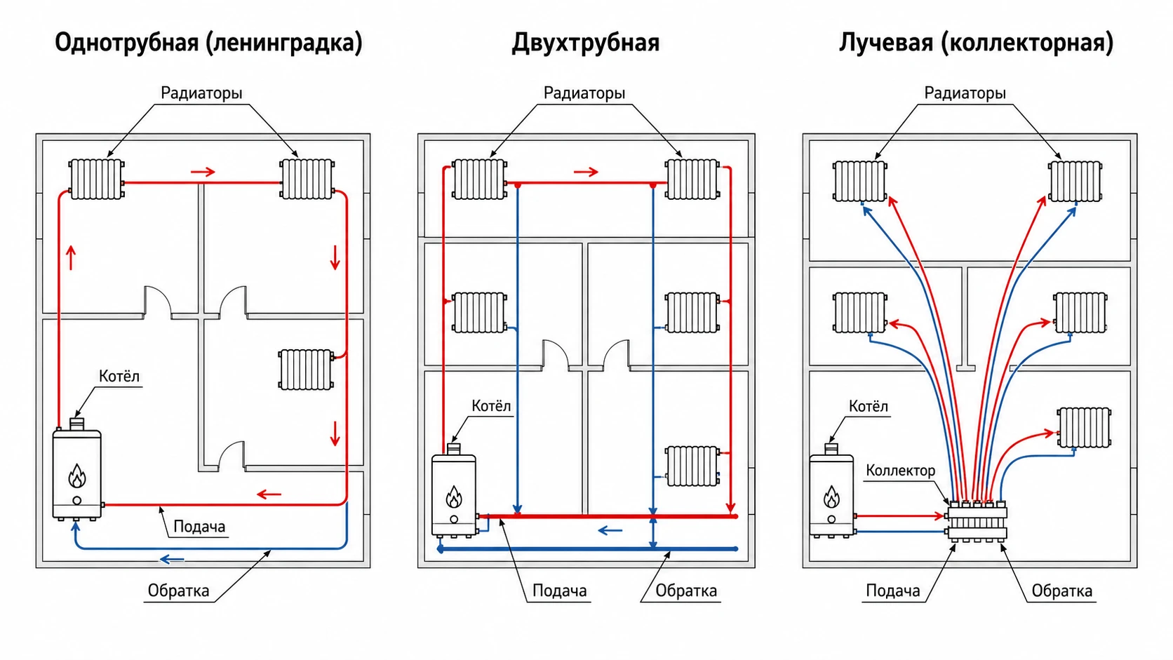 Три схемы разводки отопления: однотрубная, двухтрубная и лучевая
