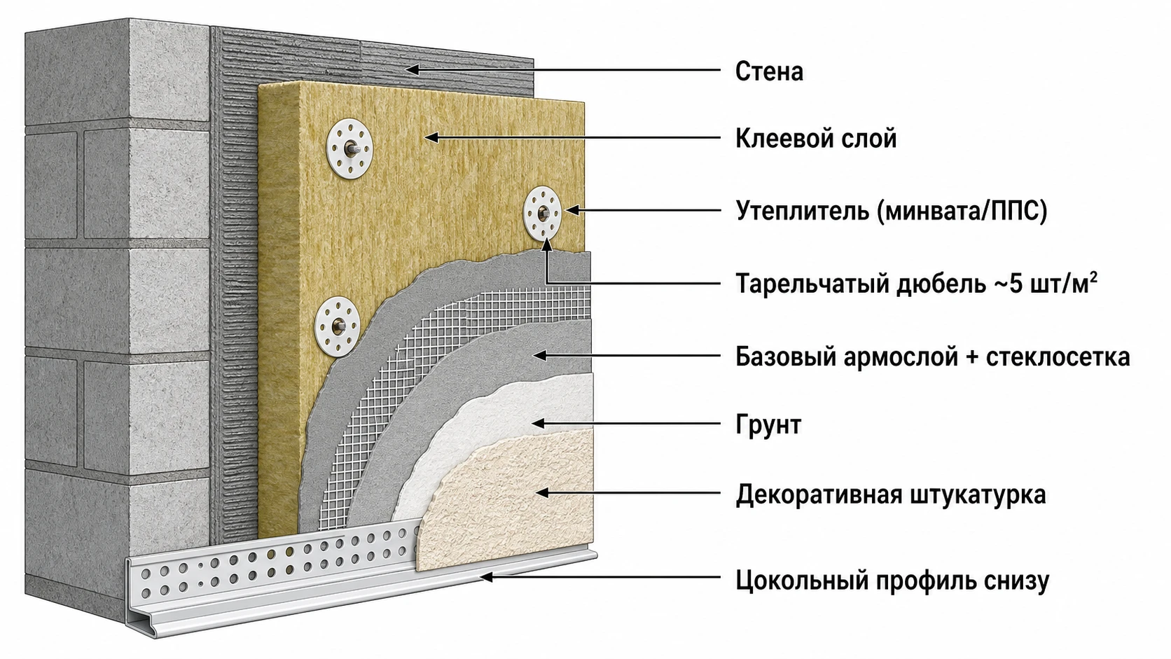Пирог мокрого фасада: клей, утеплитель, дюбель, армослой и штукатурка