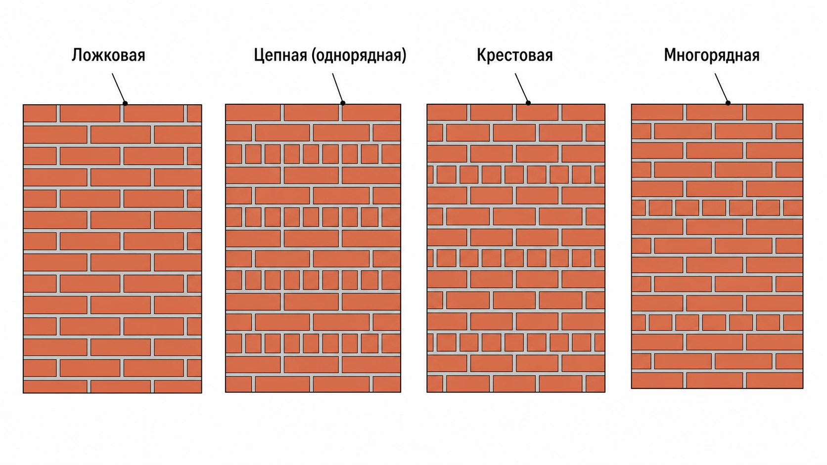 Четыре типа перевязки кирпичной кладки: ложковая, цепная, крестовая, многорядная