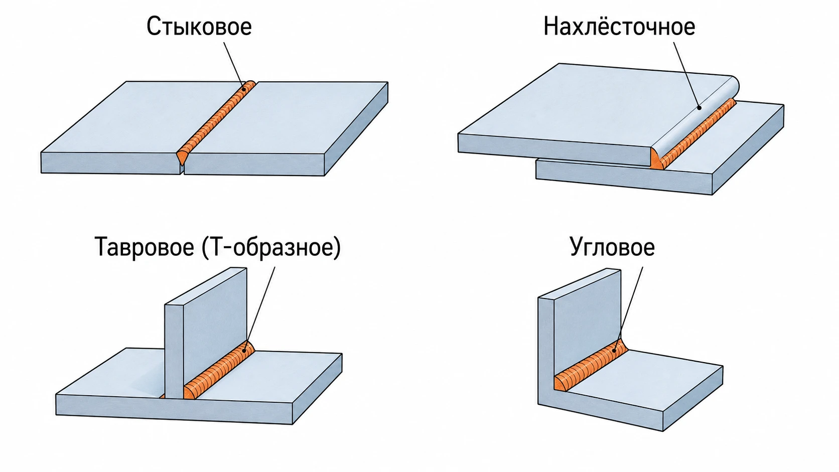 Виды сварных соединений: стыковое, нахлёсточное, тавровое, угловое
